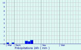 Graphique des précipitations prvues pour Czens