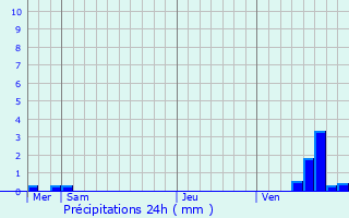 Graphique des précipitations prvues pour Blacy