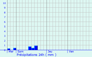 Graphique des précipitations prvues pour Jabrun