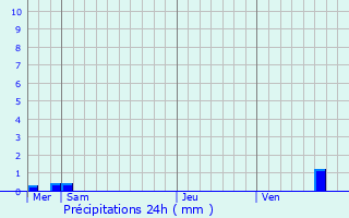 Graphique des précipitations prvues pour Assenoncourt