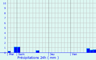 Graphique des précipitations prvues pour Raville