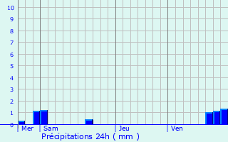 Graphique des précipitations prvues pour Tritteling