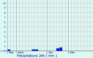 Graphique des précipitations prvues pour Brusvily