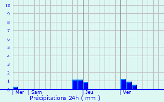 Graphique des précipitations prvues pour Saint-Martin-du-Frne