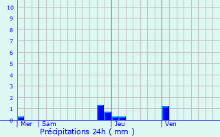 Graphique des précipitations prvues pour Chnex