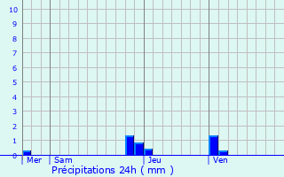 Graphique des précipitations prvues pour Clarafond-Arcine