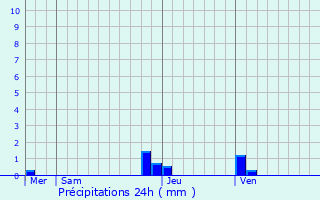 Graphique des précipitations prvues pour Chessenaz