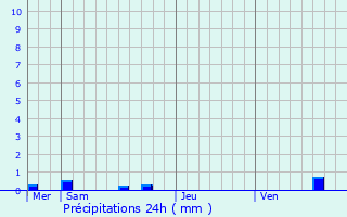 Graphique des précipitations prvues pour Vroncourt