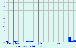 Graphique des précipitations prvues pour Wangenbourg-Engenthal