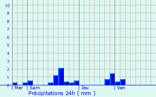 Graphique des précipitations prvues pour Thitreville