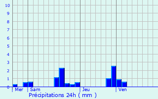 Graphique des précipitations prvues pour Le Hanouard
