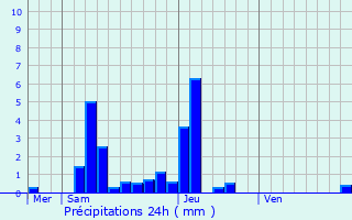 Graphique des précipitations prvues pour Flagey-chzeaux