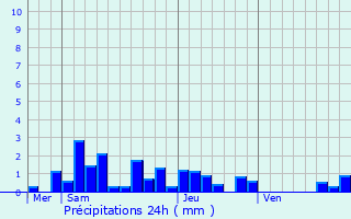 Graphique des précipitations prvues pour Saint-Pierre