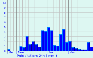 Graphique des précipitations prvues pour Largillay-Marsonnay
