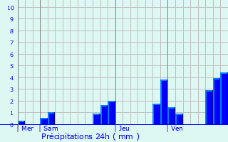 Graphique des précipitations prvues pour Revel