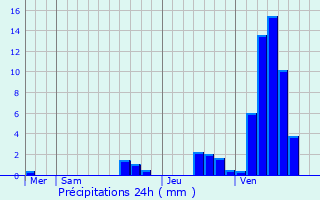 Graphique des précipitations prvues pour Gouvy