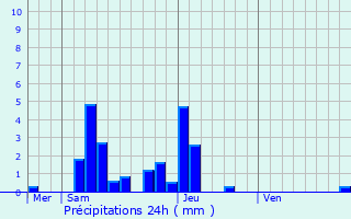 Graphique des précipitations prvues pour La Bussire-sur-Ouche