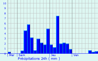Graphique des précipitations prvues pour Villeneuve-ls-Charnod