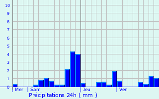 Graphique des précipitations prvues pour Mont-et-Marr