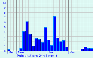 Graphique des précipitations prvues pour Lavans-sur-Valouse