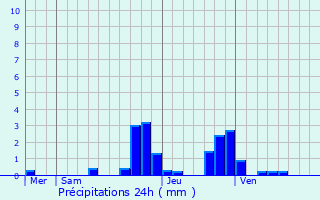 Graphique des précipitations prvues pour Marquise