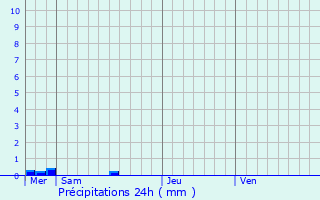 Graphique des précipitations prvues pour Guipavas