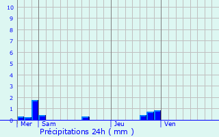 Graphique des précipitations prvues pour Martelange