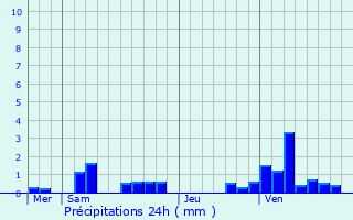 Graphique des précipitations prvues pour Vaujours