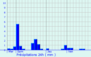 Graphique des précipitations prvues pour Champignolles