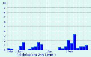 Graphique des précipitations prvues pour Coubron