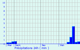 Graphique des précipitations prvues pour Sennevoy-le-Bas