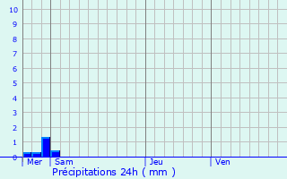 Graphique des précipitations prvues pour Proisy