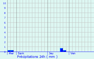 Graphique des précipitations prvues pour Mauron