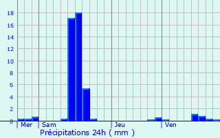 Graphique des précipitations prvues pour Beuvillers