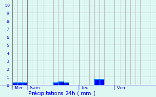 Graphique des précipitations prvues pour Dinan