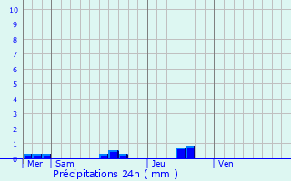 Graphique des précipitations prvues pour Les Champs-Graux