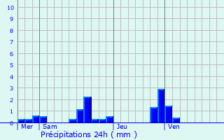 Graphique des précipitations prvues pour Hberville