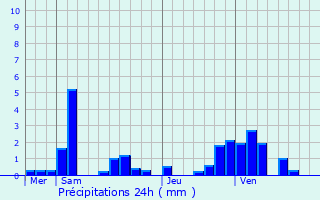 Graphique des précipitations prvues pour Le Meux