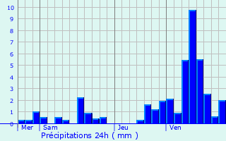 Graphique des précipitations prvues pour Jenlain