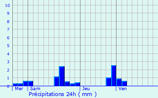 Graphique des précipitations prvues pour Ancourteville-sur-Hricourt