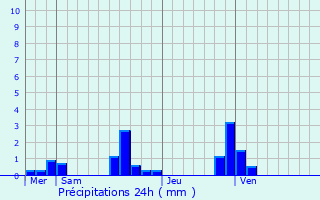 Graphique des précipitations prvues pour Yvecrique