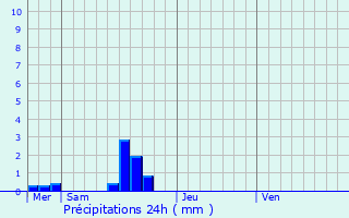 Graphique des précipitations prvues pour tienville