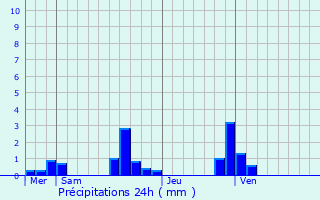 Graphique des précipitations prvues pour Baons-le-Comte