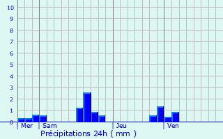 Graphique des précipitations prvues pour Raffetot