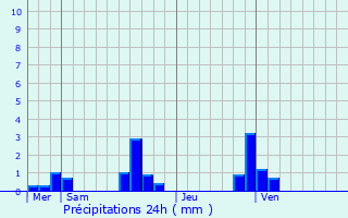 Graphique des précipitations prvues pour Auzebosc