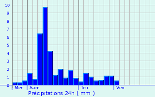 Graphique des précipitations prvues pour Belverne