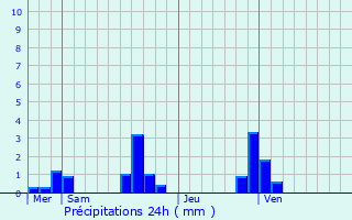 Graphique des précipitations prvues pour Mont-de-l