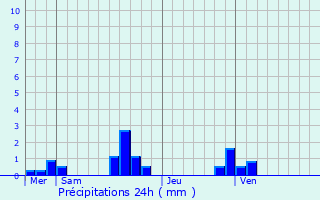 Graphique des précipitations prvues pour La Trinit-du-Mont