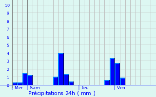 Graphique des précipitations prvues pour Berville-sur-Seine