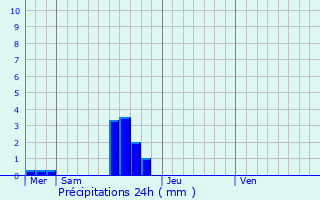 Graphique des précipitations prvues pour Brectouville